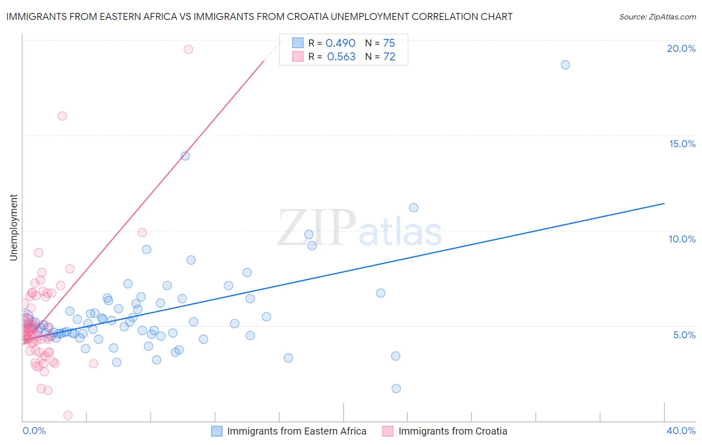 Immigrants from Eastern Africa vs Immigrants from Croatia Unemployment