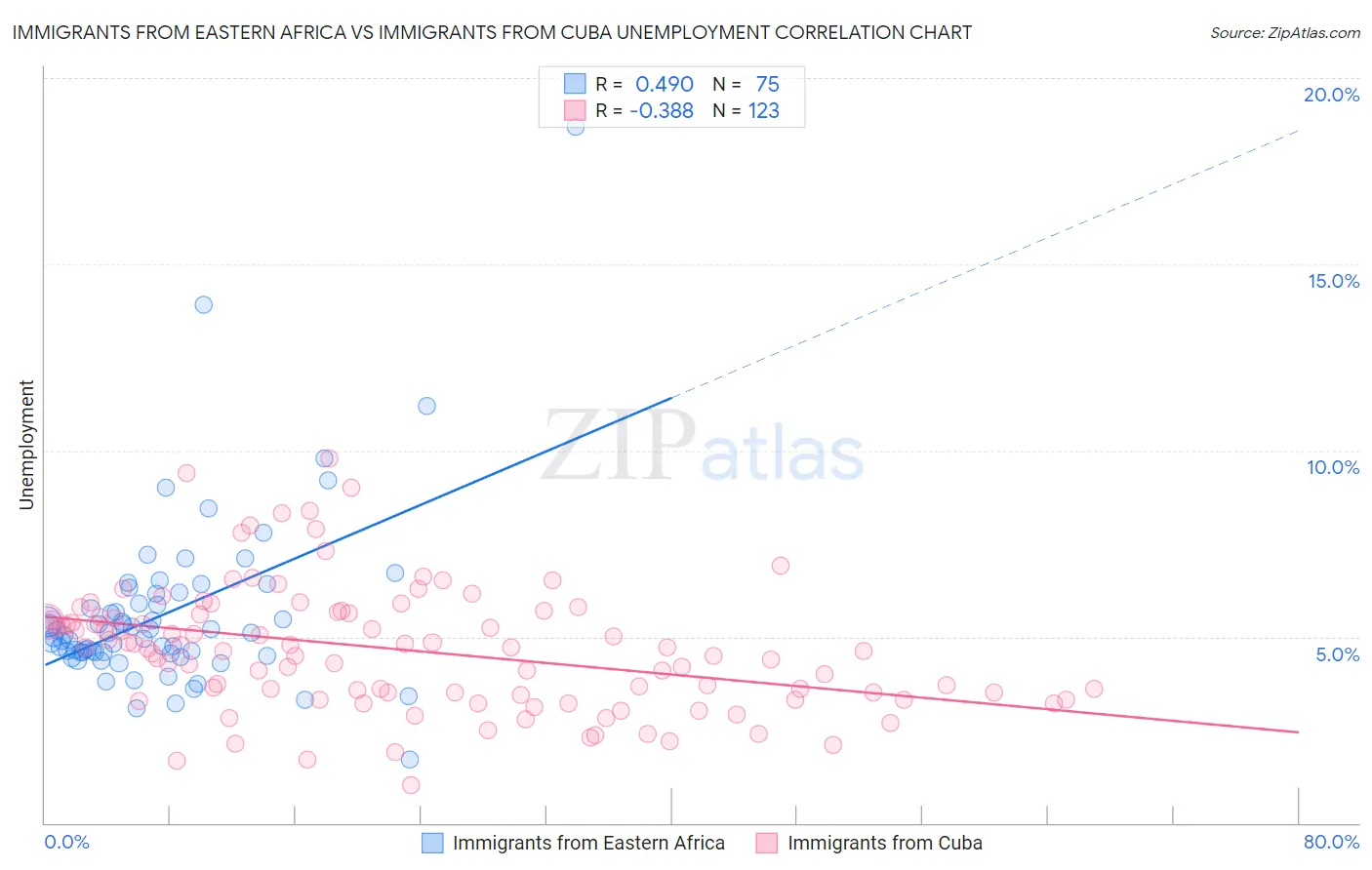 Immigrants from Eastern Africa vs Immigrants from Cuba Unemployment