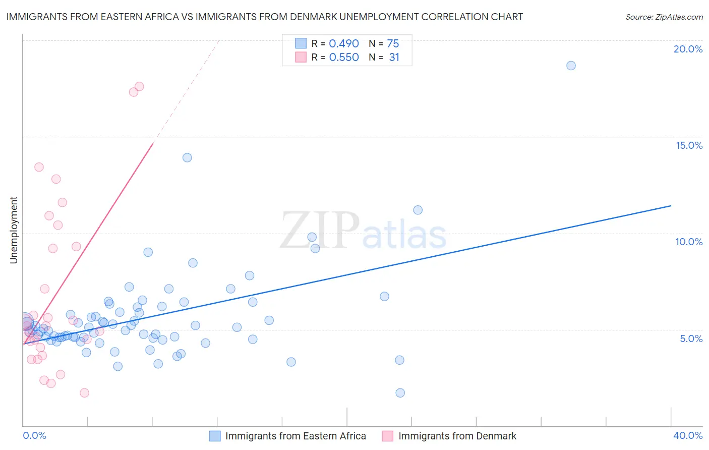 Immigrants from Eastern Africa vs Immigrants from Denmark Unemployment