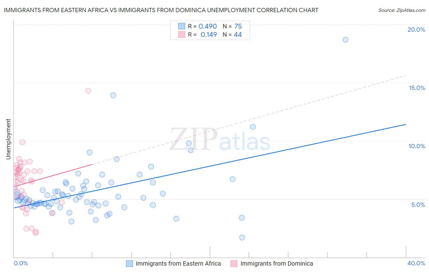 Immigrants from Eastern Africa vs Immigrants from Dominica Unemployment