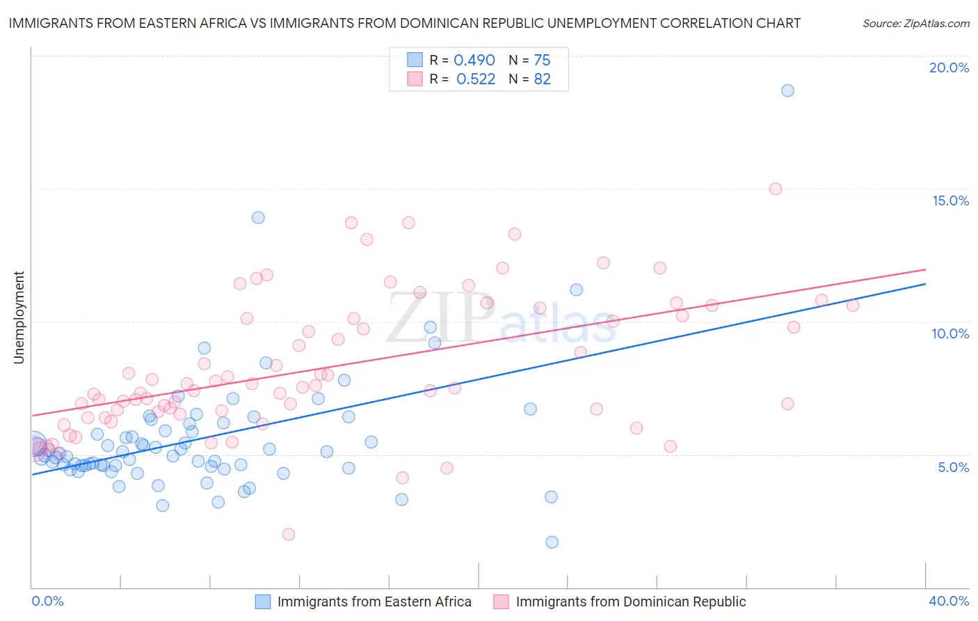 Immigrants from Eastern Africa vs Immigrants from Dominican Republic Unemployment