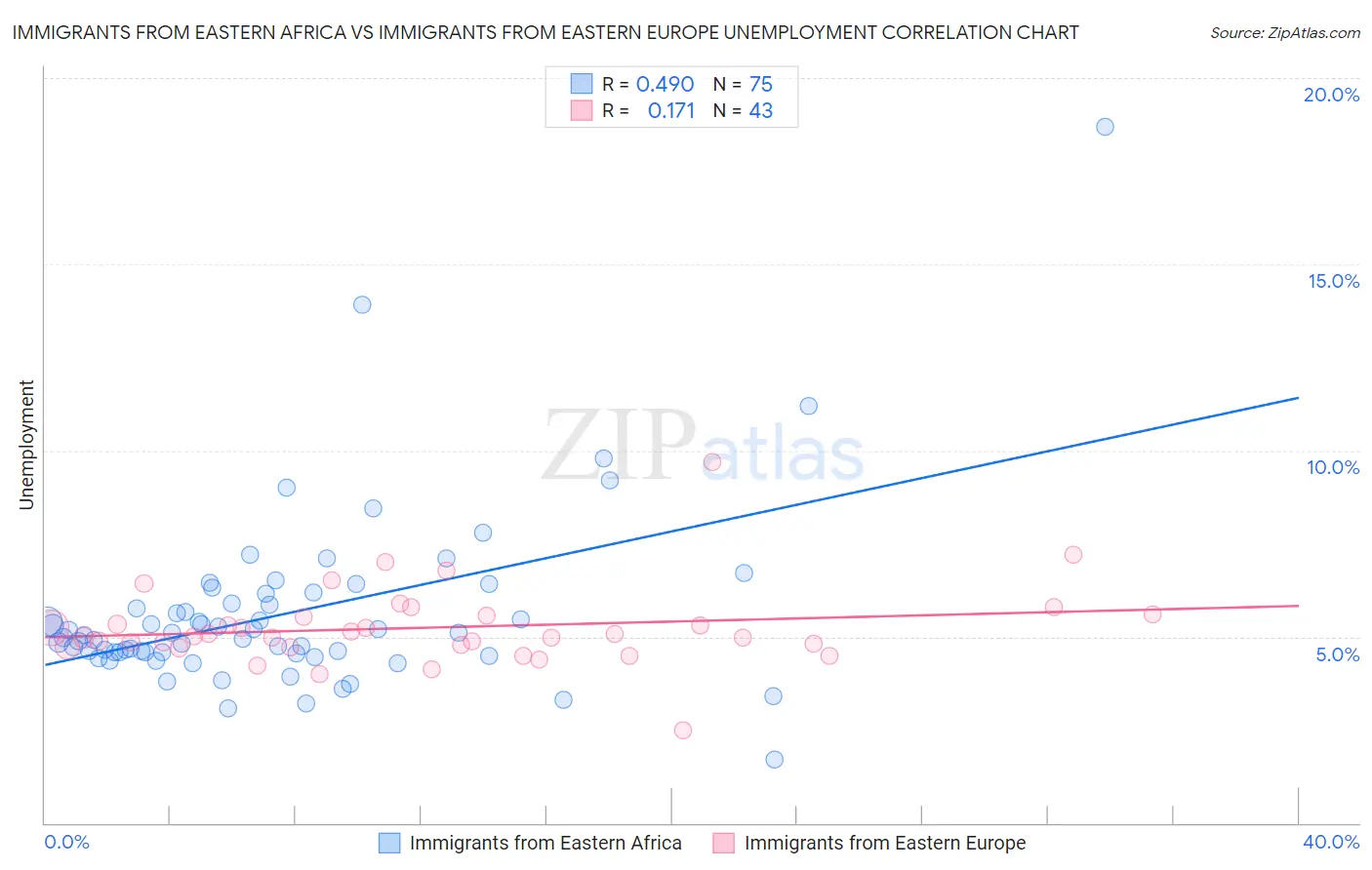 Immigrants from Eastern Africa vs Immigrants from Eastern Europe Unemployment
