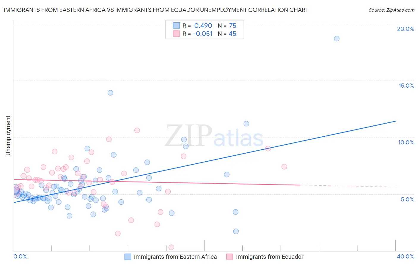 Immigrants from Eastern Africa vs Immigrants from Ecuador Unemployment