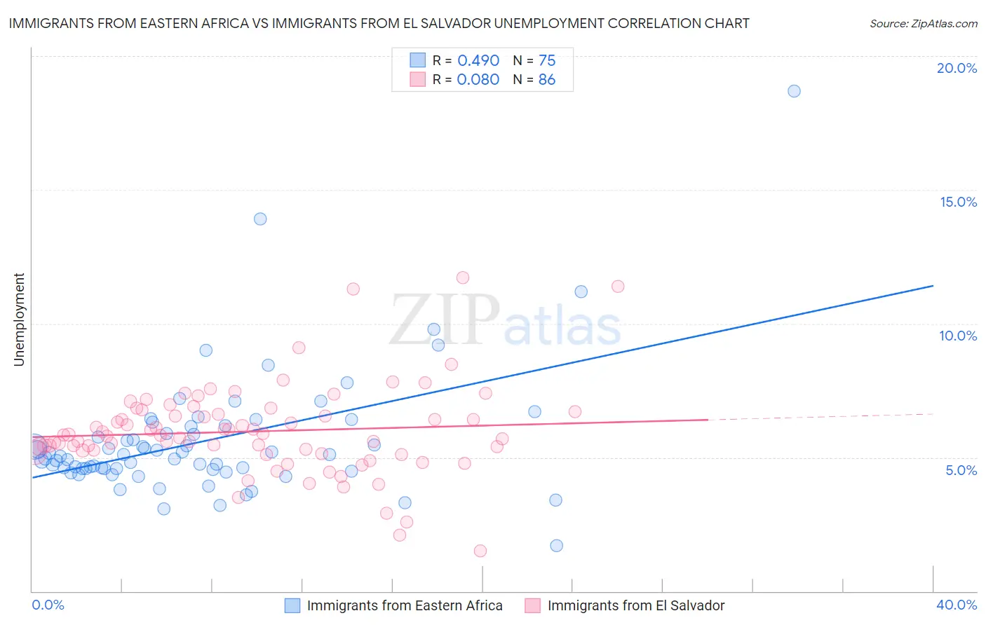 Immigrants from Eastern Africa vs Immigrants from El Salvador Unemployment