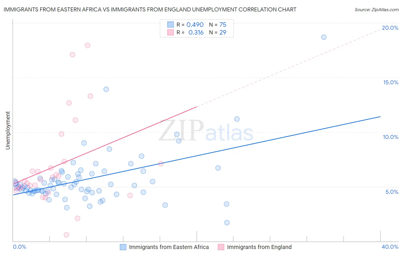 Immigrants from Eastern Africa vs Immigrants from England Unemployment
