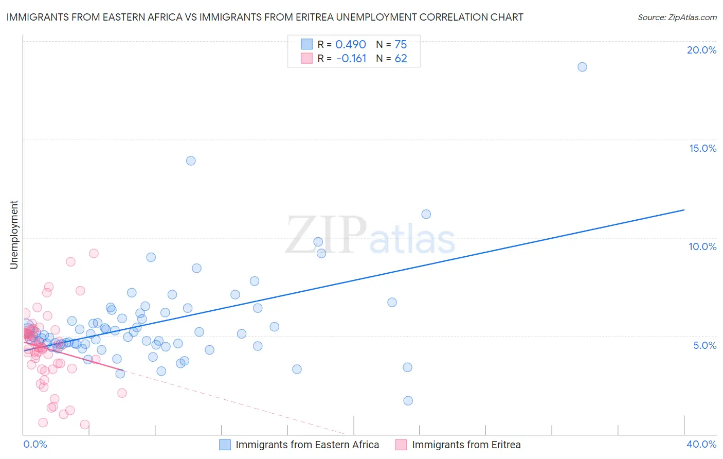 Immigrants from Eastern Africa vs Immigrants from Eritrea Unemployment