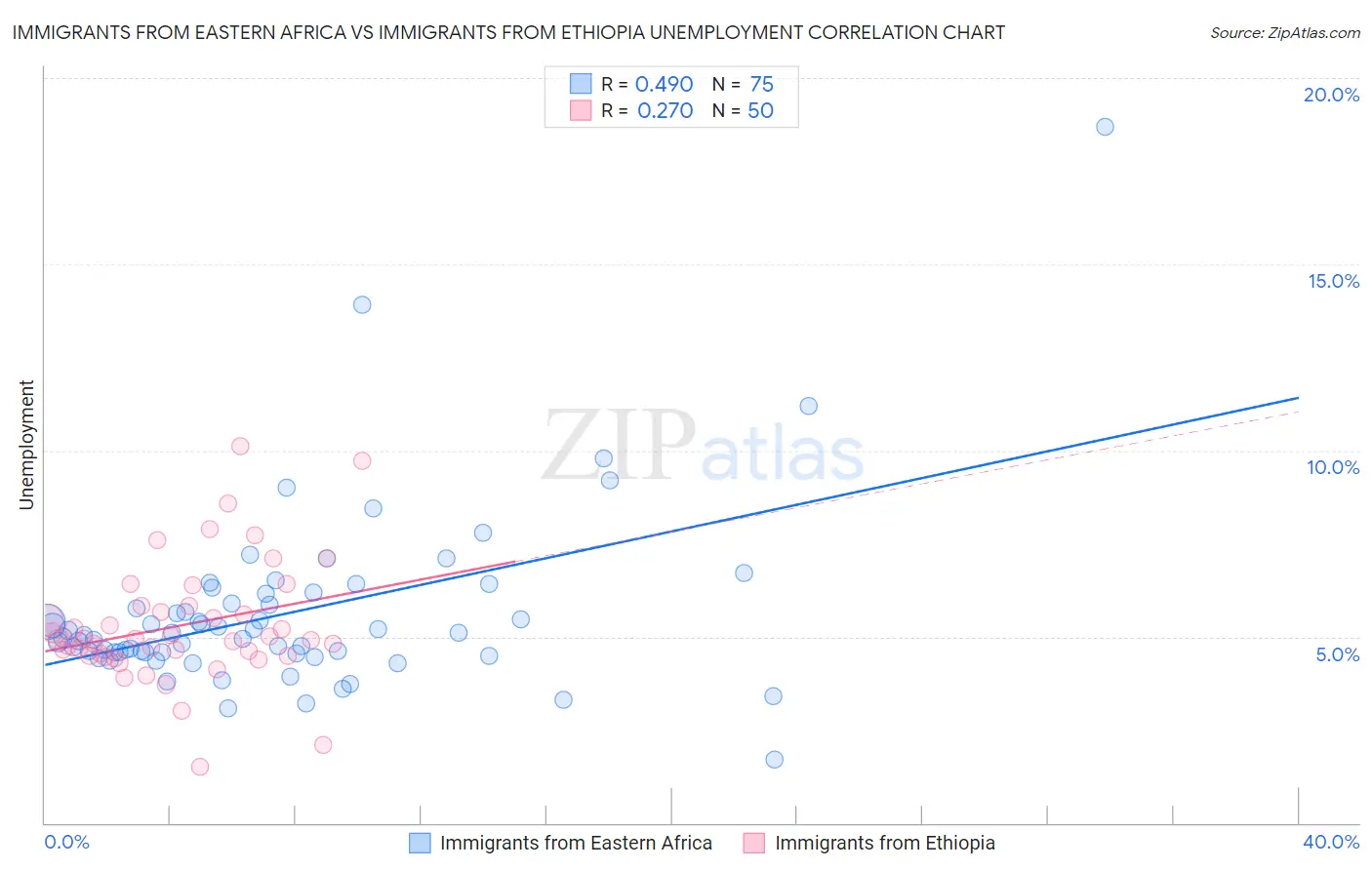 Immigrants from Eastern Africa vs Immigrants from Ethiopia Unemployment