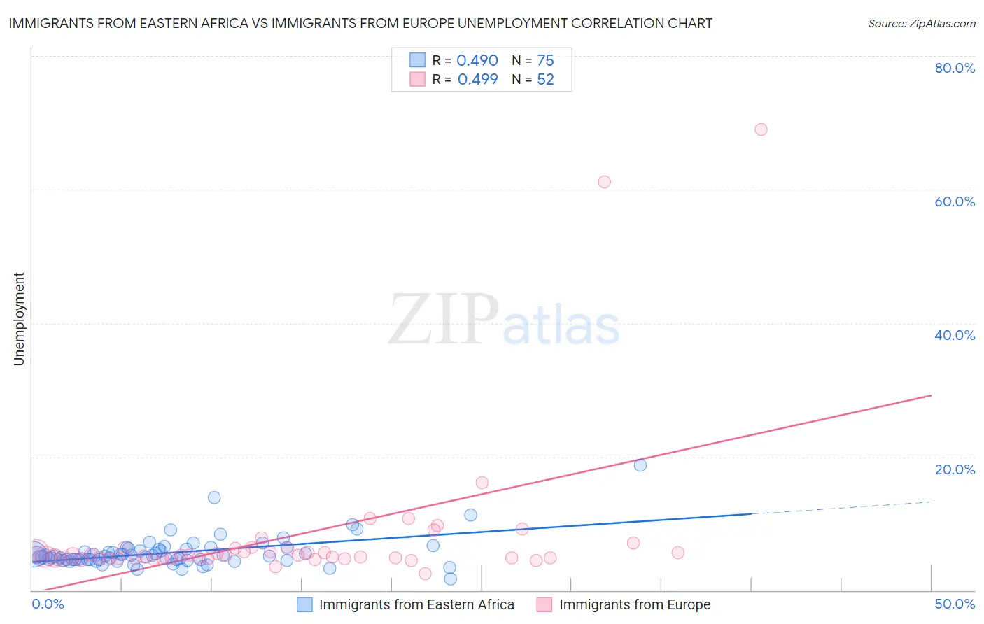 Immigrants from Eastern Africa vs Immigrants from Europe Unemployment