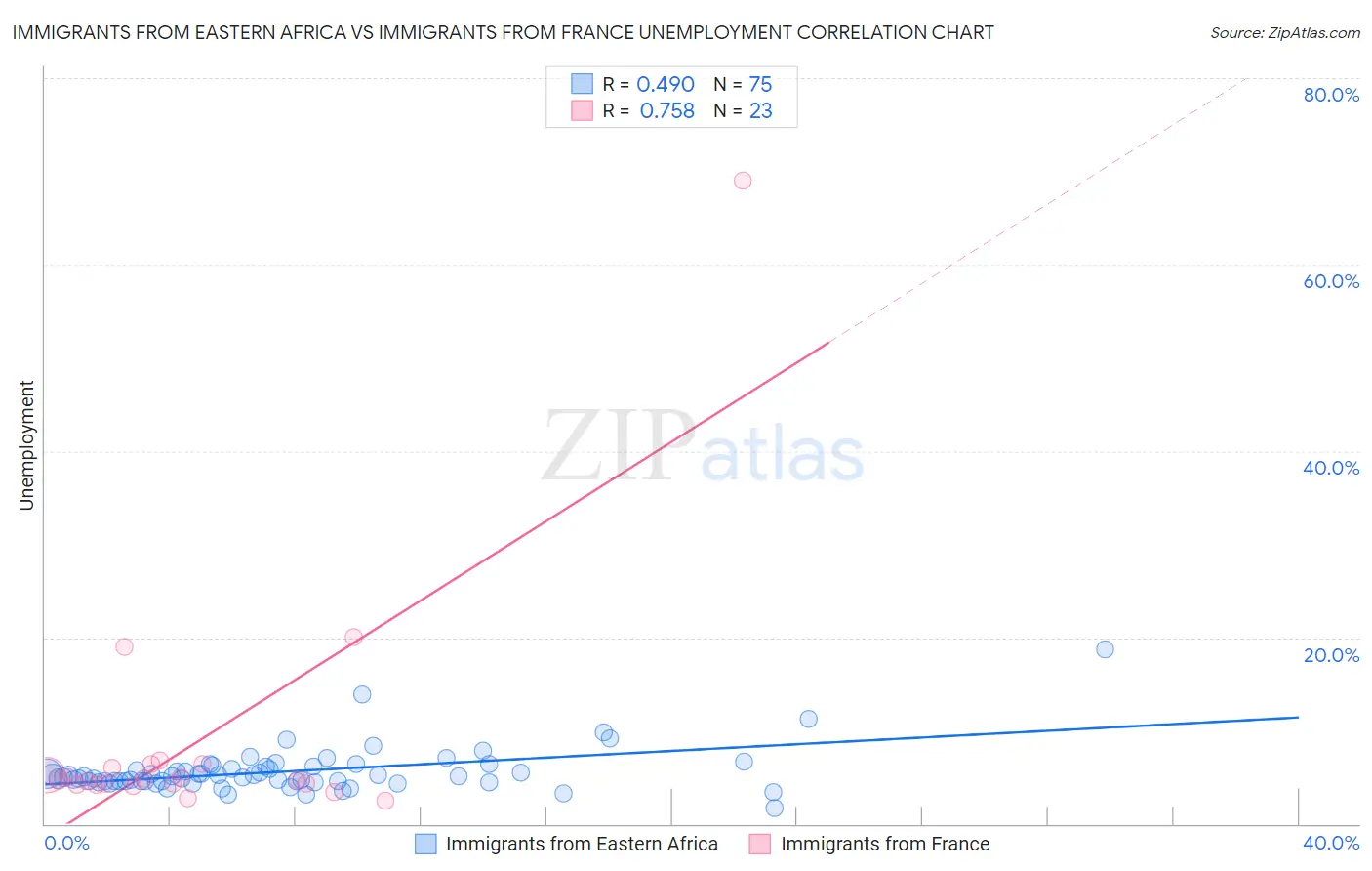 Immigrants from Eastern Africa vs Immigrants from France Unemployment