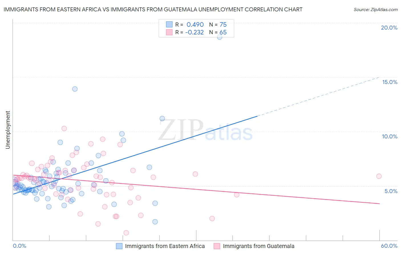 Immigrants from Eastern Africa vs Immigrants from Guatemala Unemployment