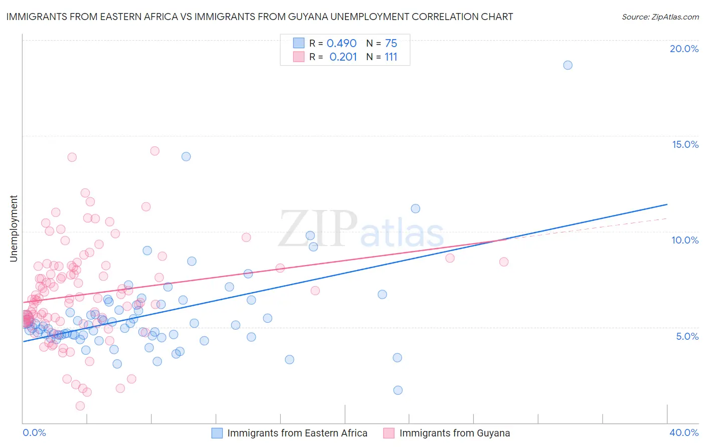 Immigrants from Eastern Africa vs Immigrants from Guyana Unemployment