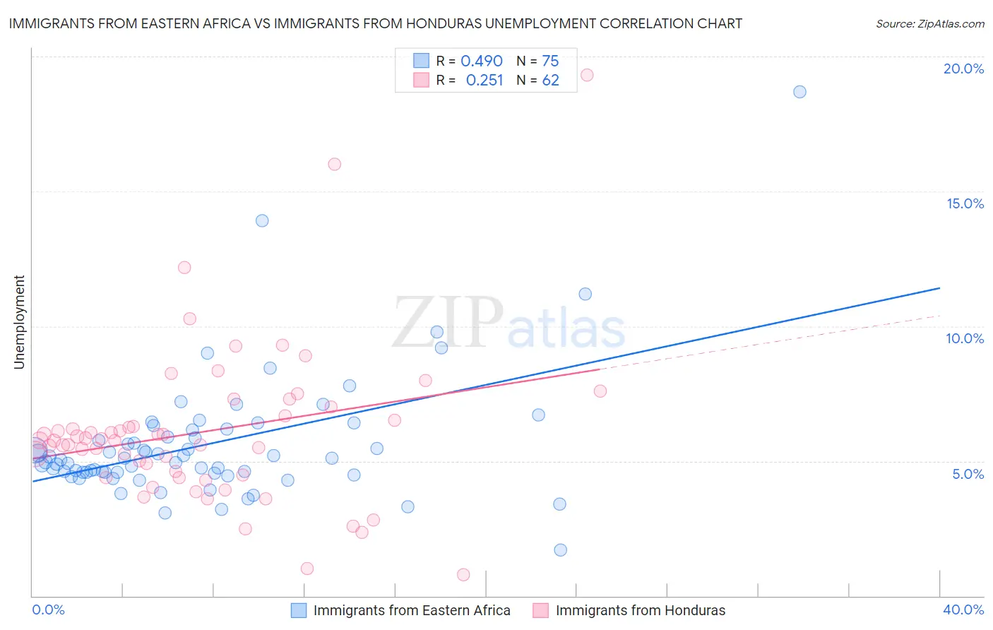 Immigrants from Eastern Africa vs Immigrants from Honduras Unemployment