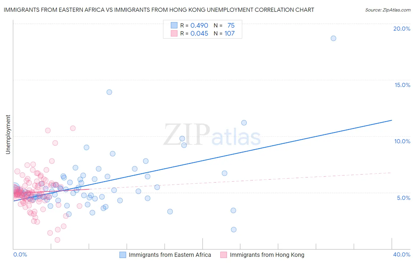 Immigrants from Eastern Africa vs Immigrants from Hong Kong Unemployment