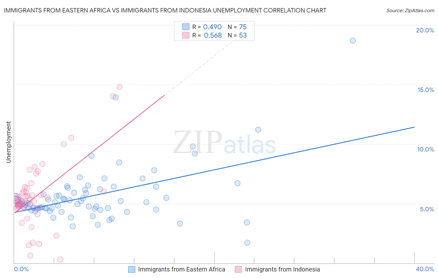 Immigrants from Eastern Africa vs Immigrants from Indonesia Unemployment