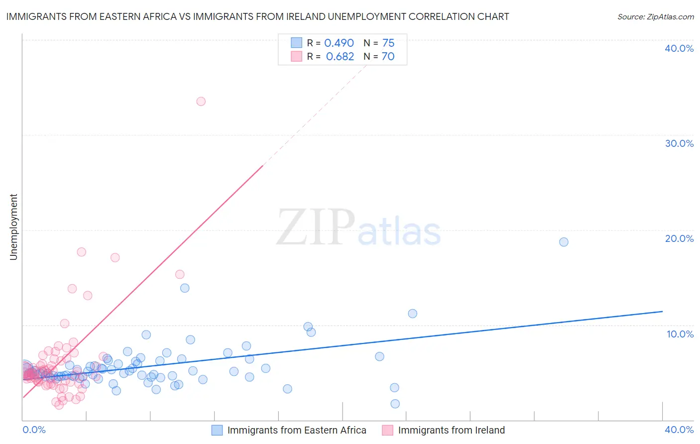 Immigrants from Eastern Africa vs Immigrants from Ireland Unemployment