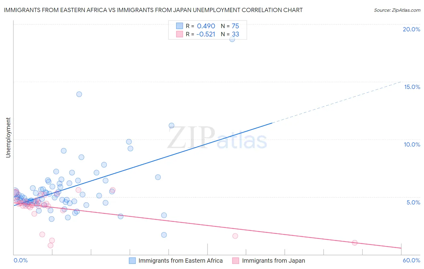 Immigrants from Eastern Africa vs Immigrants from Japan Unemployment