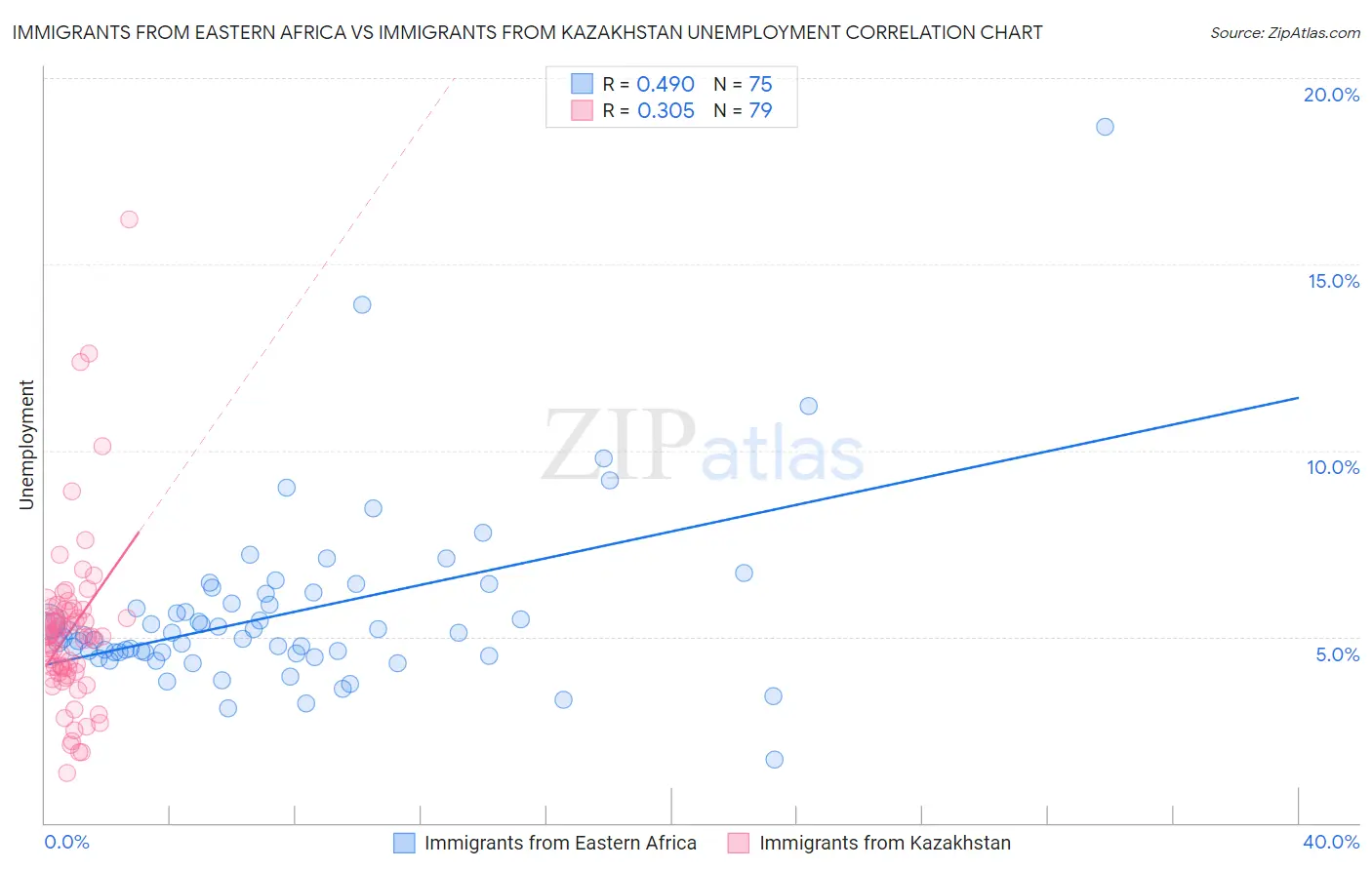 Immigrants from Eastern Africa vs Immigrants from Kazakhstan Unemployment