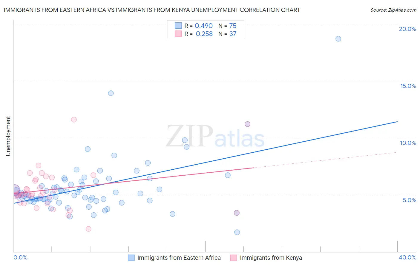 Immigrants from Eastern Africa vs Immigrants from Kenya Unemployment