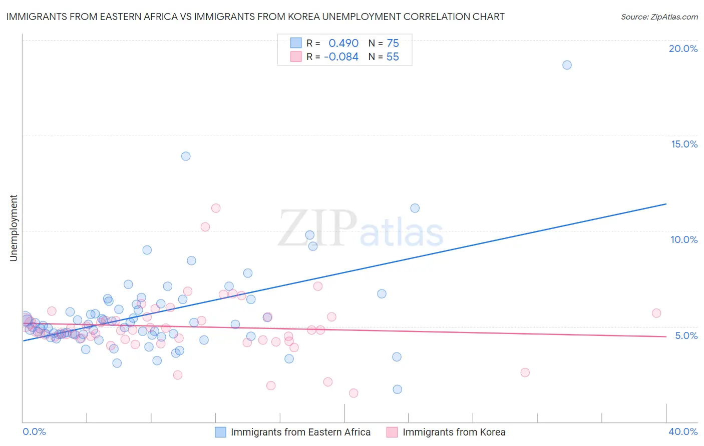 Immigrants from Eastern Africa vs Immigrants from Korea Unemployment