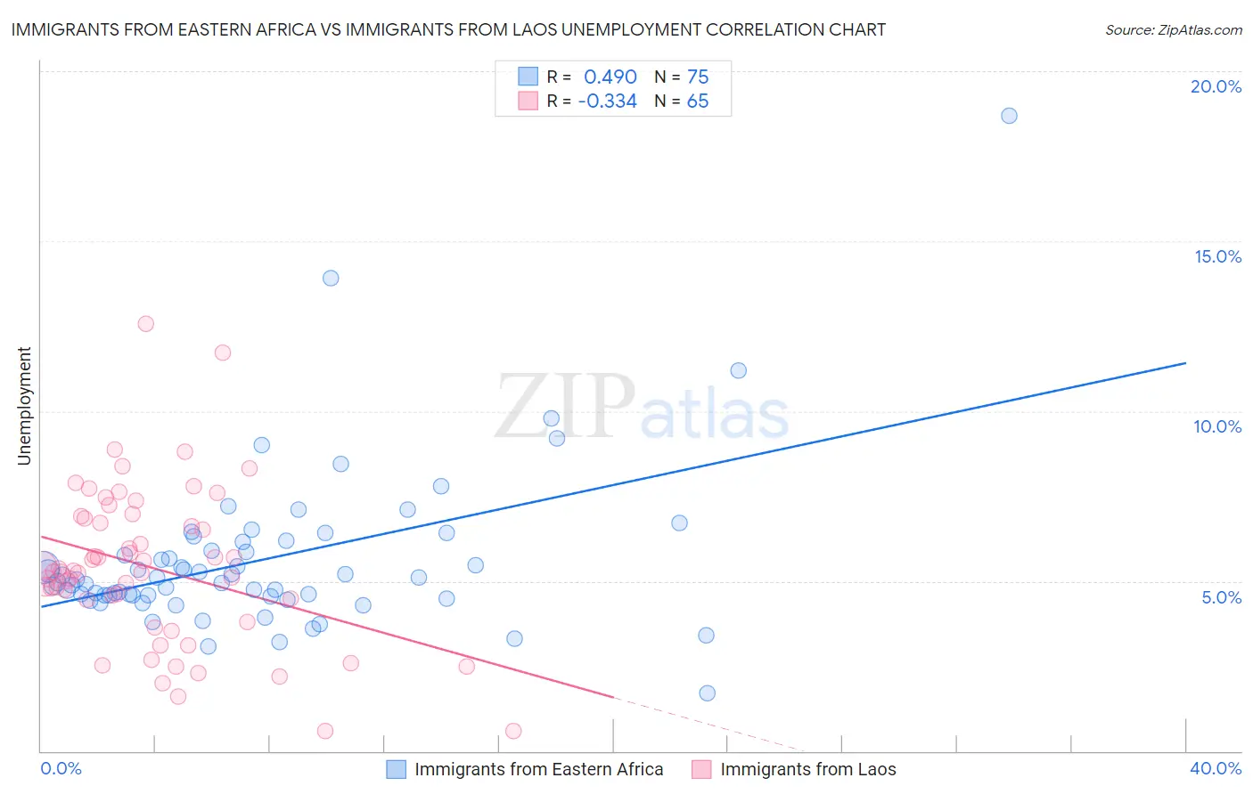 Immigrants from Eastern Africa vs Immigrants from Laos Unemployment