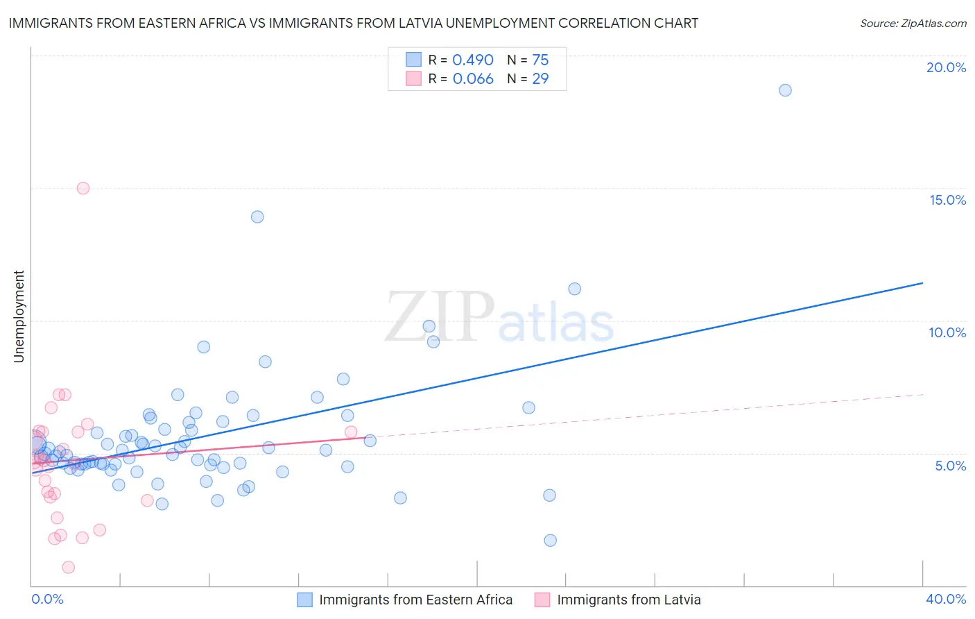 Immigrants from Eastern Africa vs Immigrants from Latvia Unemployment