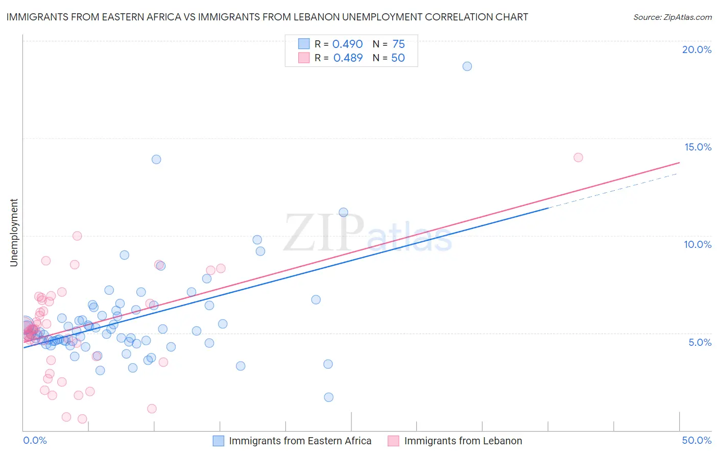 Immigrants from Eastern Africa vs Immigrants from Lebanon Unemployment