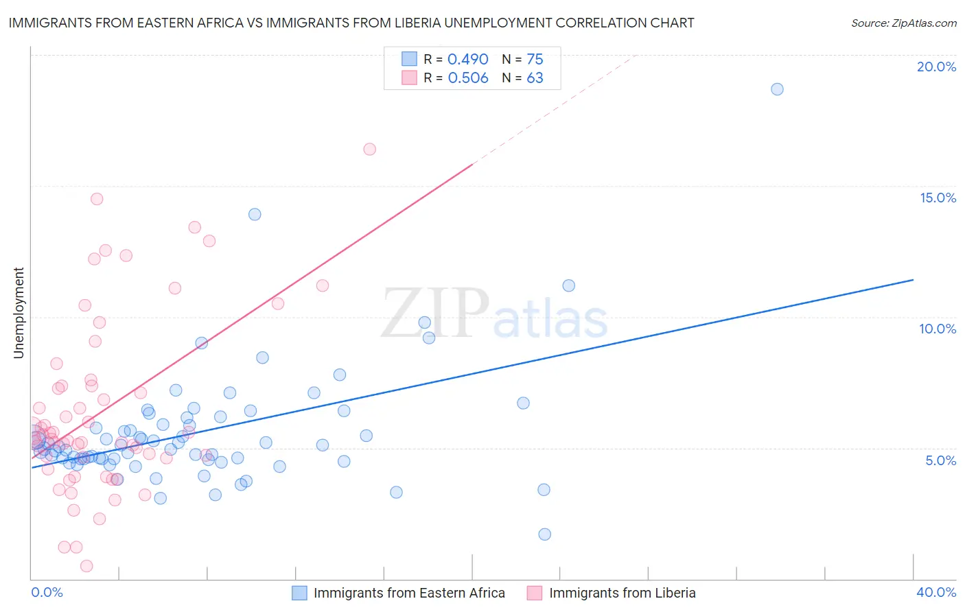 Immigrants from Eastern Africa vs Immigrants from Liberia Unemployment