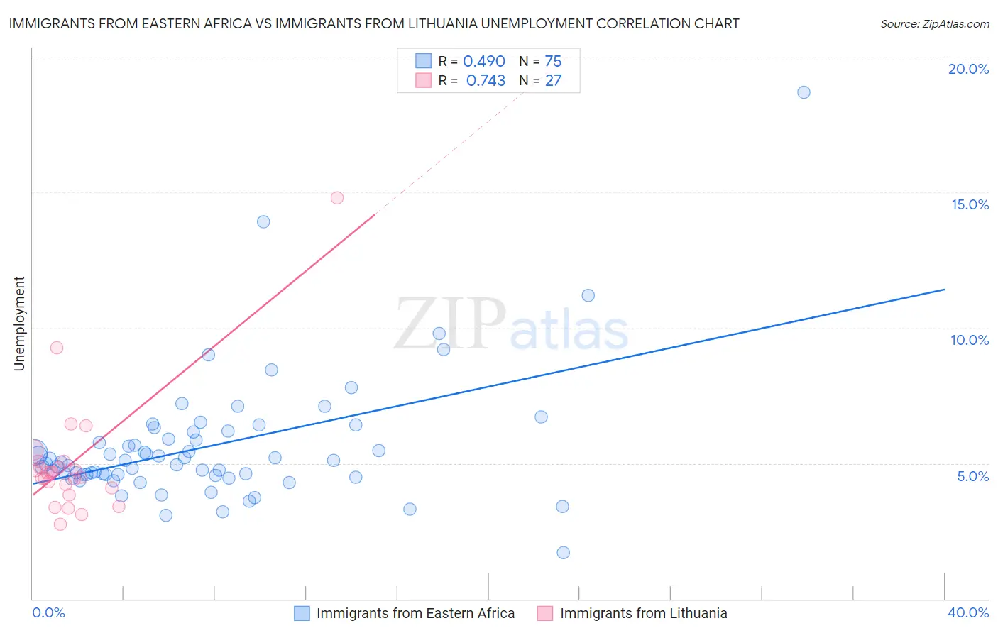 Immigrants from Eastern Africa vs Immigrants from Lithuania Unemployment