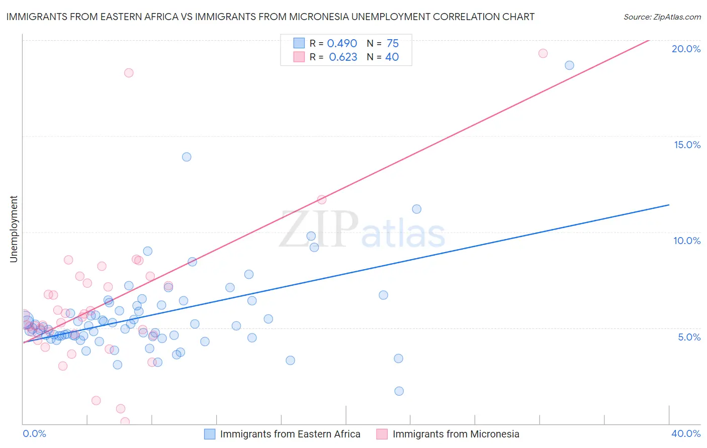 Immigrants from Eastern Africa vs Immigrants from Micronesia Unemployment
