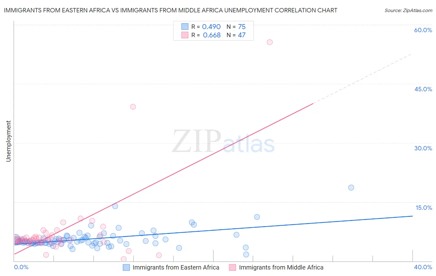 Immigrants from Eastern Africa vs Immigrants from Middle Africa Unemployment