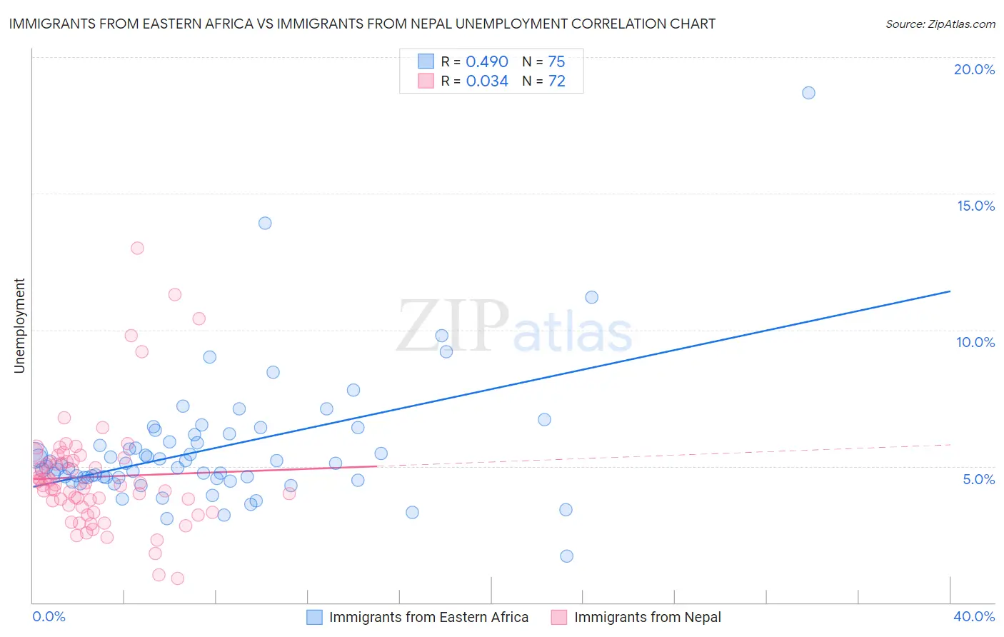 Immigrants from Eastern Africa vs Immigrants from Nepal Unemployment