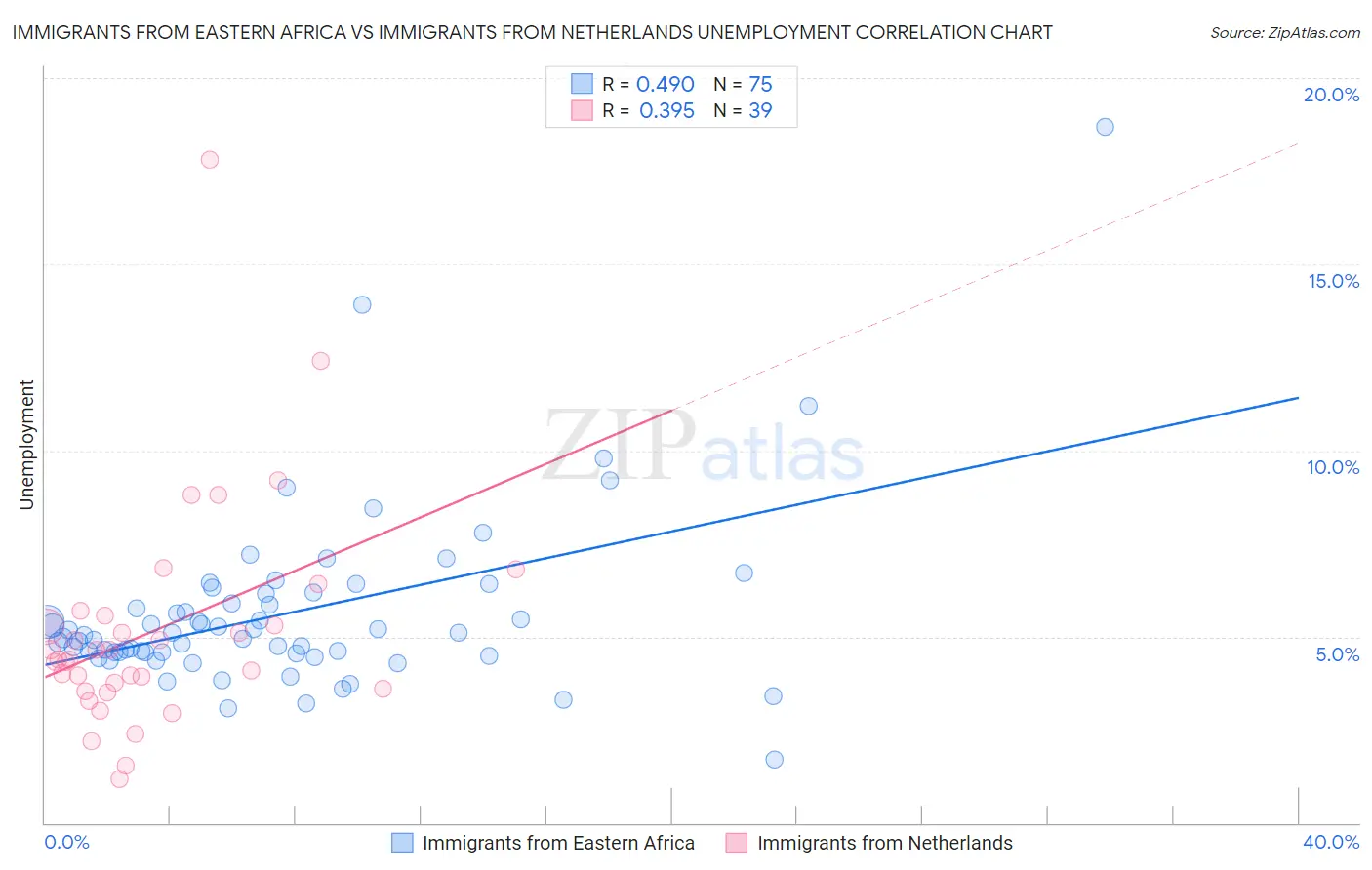 Immigrants from Eastern Africa vs Immigrants from Netherlands Unemployment
