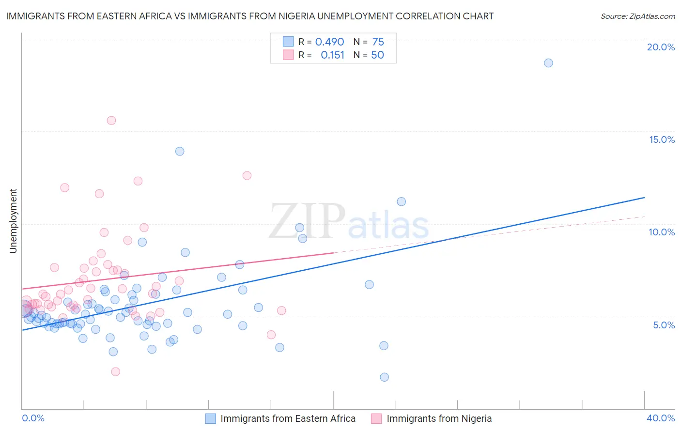 Immigrants from Eastern Africa vs Immigrants from Nigeria Unemployment