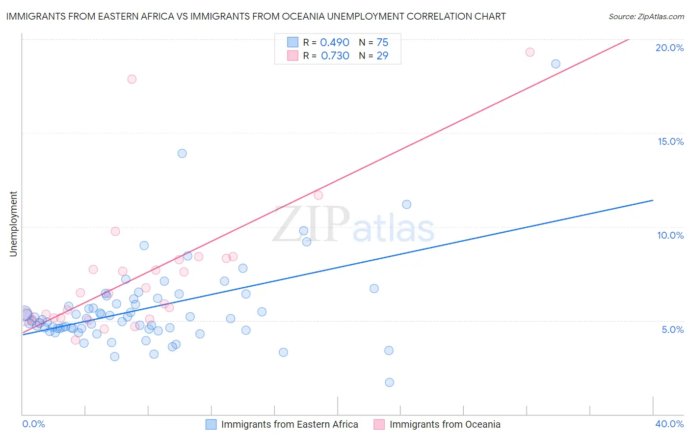 Immigrants from Eastern Africa vs Immigrants from Oceania Unemployment