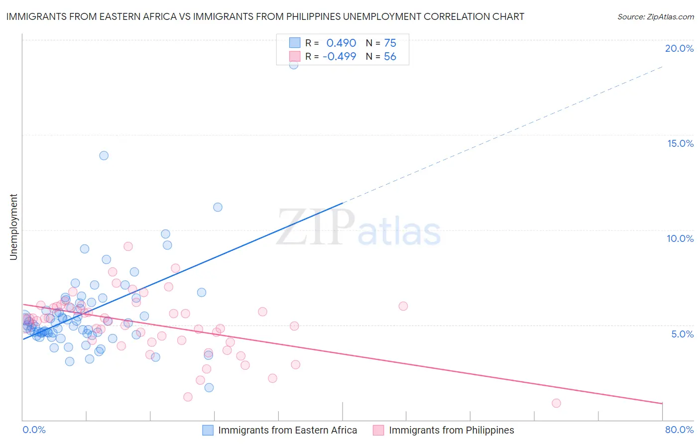 Immigrants from Eastern Africa vs Immigrants from Philippines Unemployment