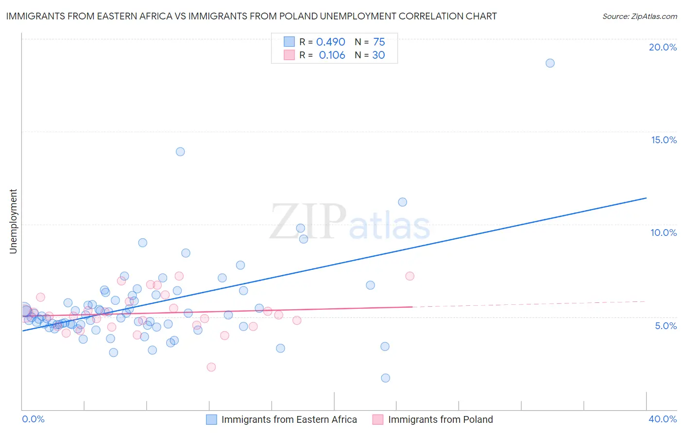 Immigrants from Eastern Africa vs Immigrants from Poland Unemployment