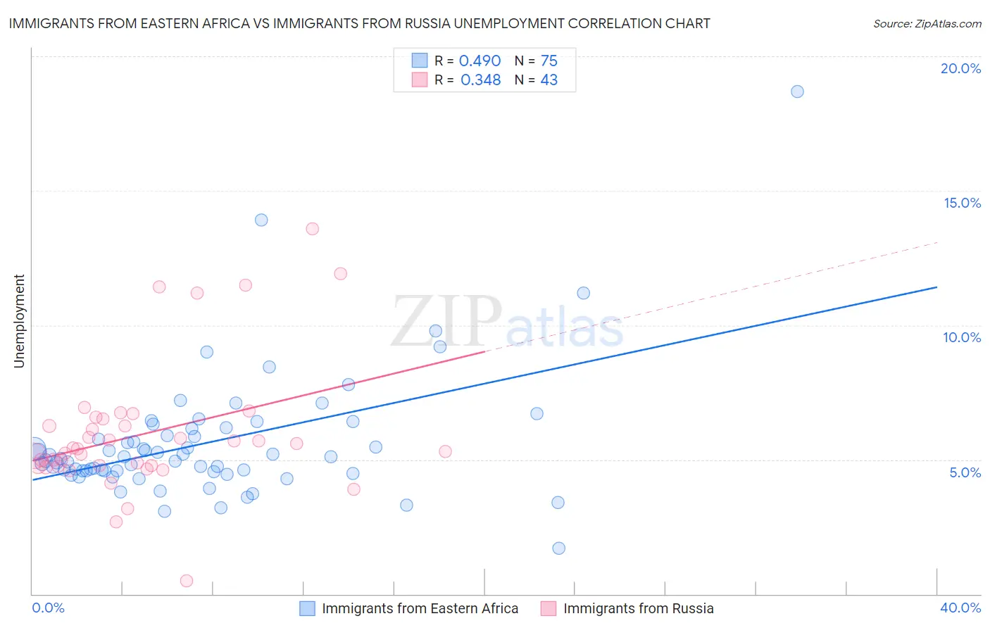 Immigrants from Eastern Africa vs Immigrants from Russia Unemployment