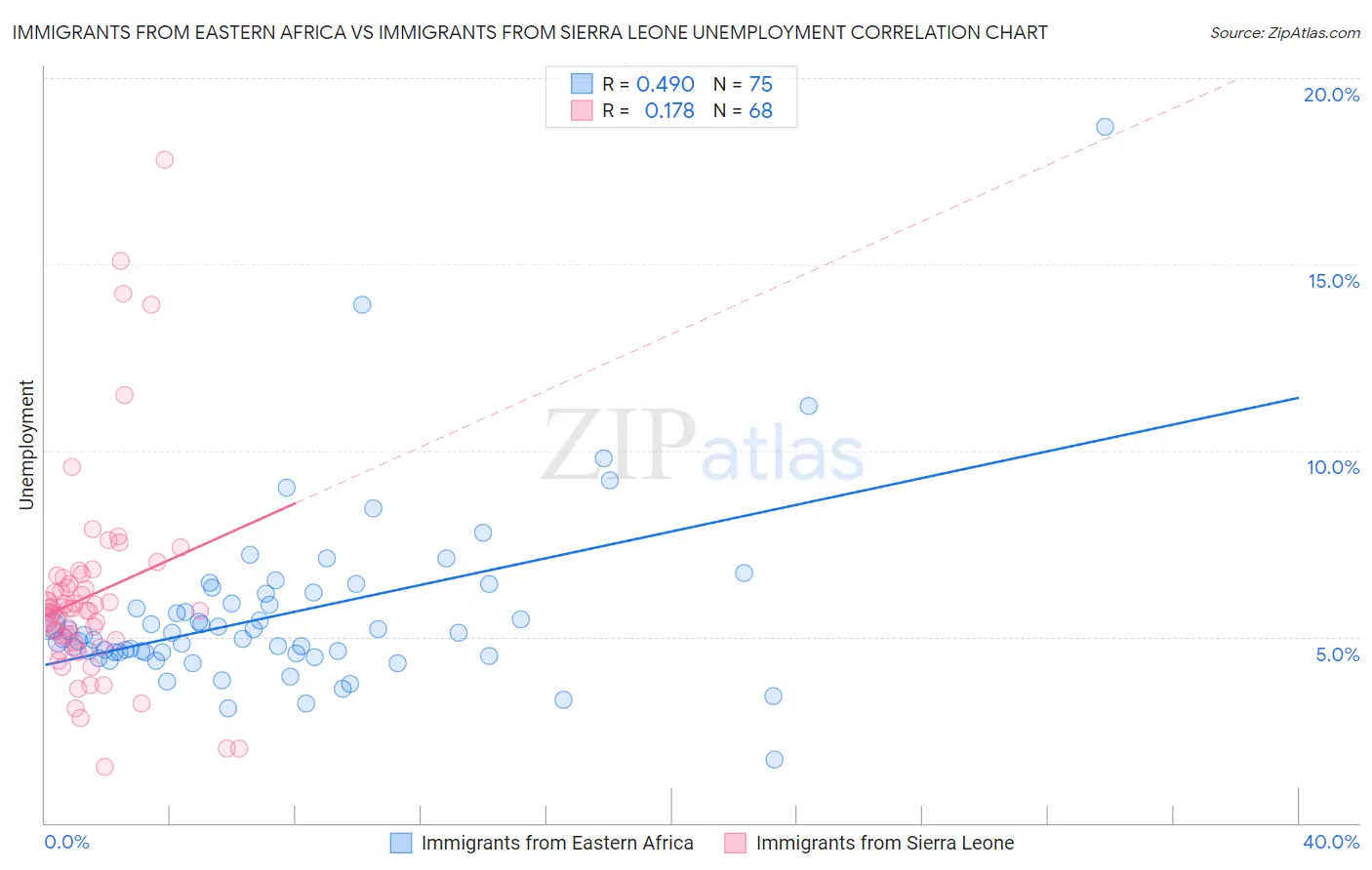 Immigrants from Eastern Africa vs Immigrants from Sierra Leone Unemployment