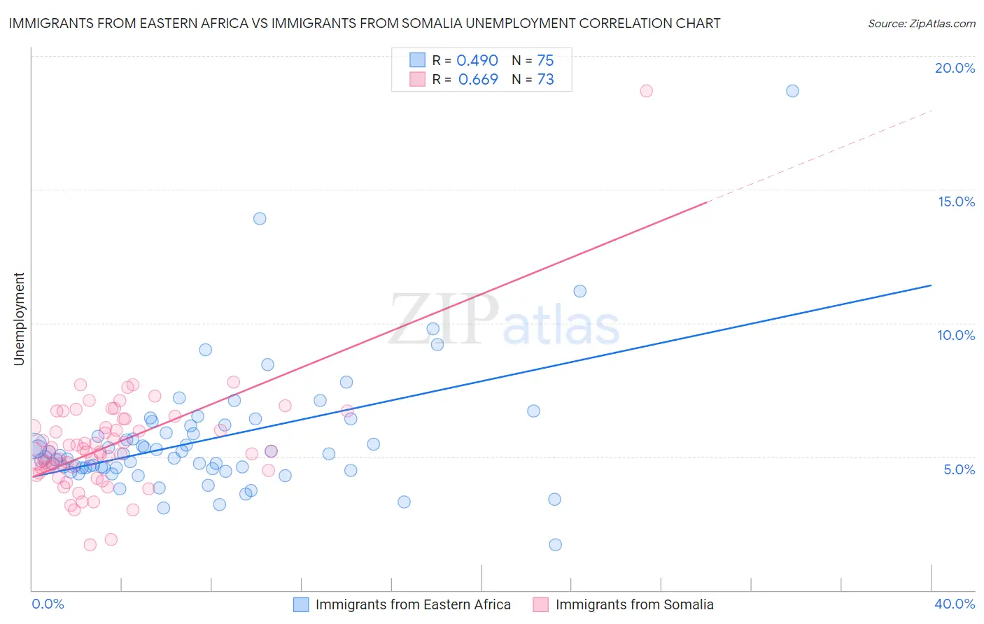 Immigrants from Eastern Africa vs Immigrants from Somalia Unemployment