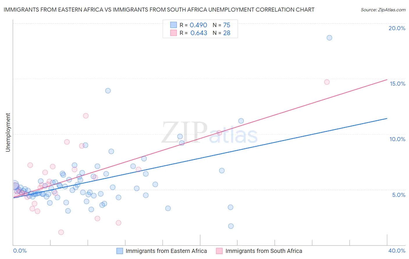 Immigrants from Eastern Africa vs Immigrants from South Africa Unemployment
