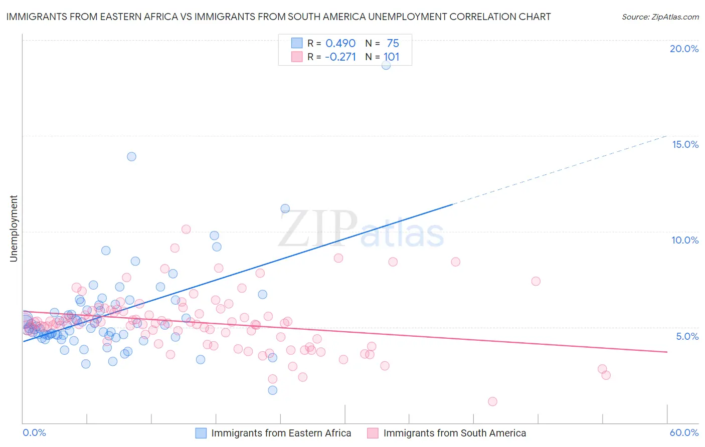 Immigrants from Eastern Africa vs Immigrants from South America Unemployment