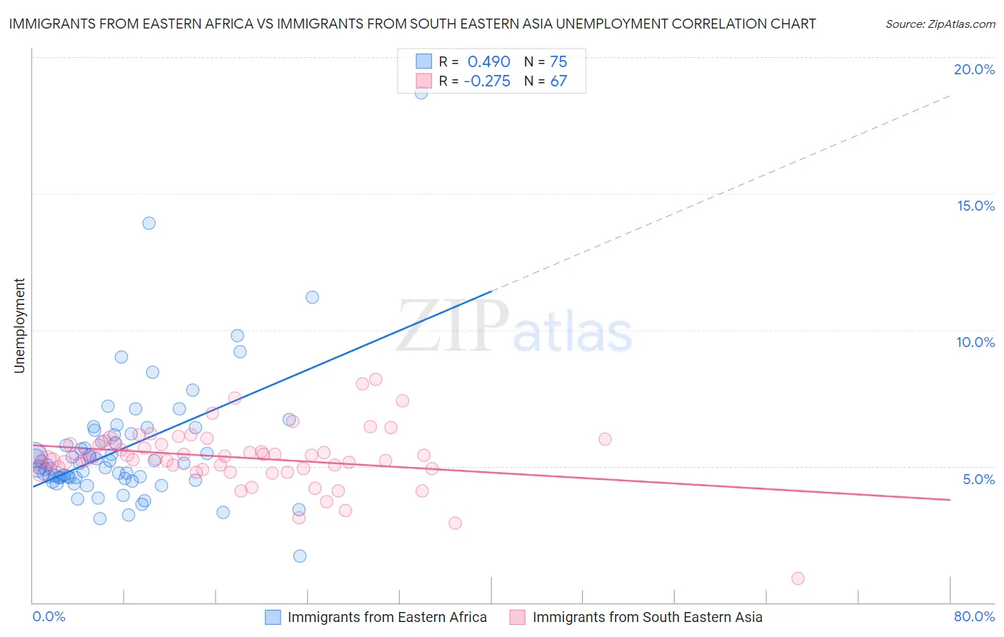 Immigrants from Eastern Africa vs Immigrants from South Eastern Asia Unemployment