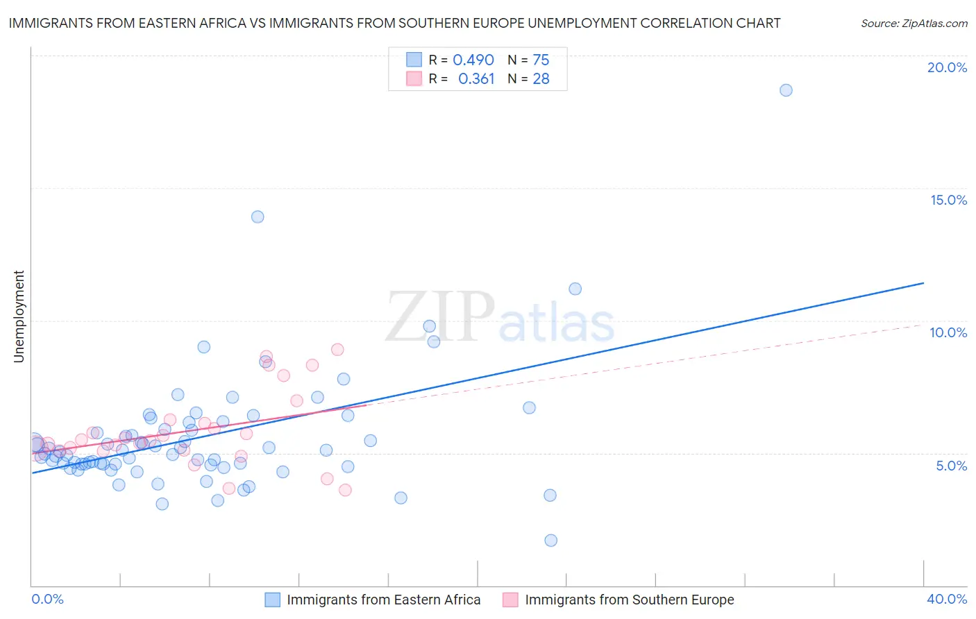 Immigrants from Eastern Africa vs Immigrants from Southern Europe Unemployment