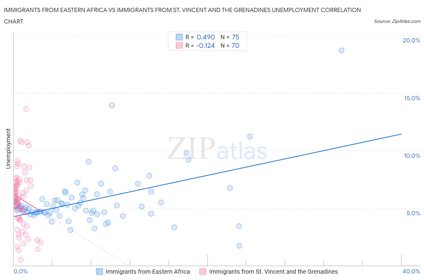 Immigrants from Eastern Africa vs Immigrants from St. Vincent and the Grenadines Unemployment