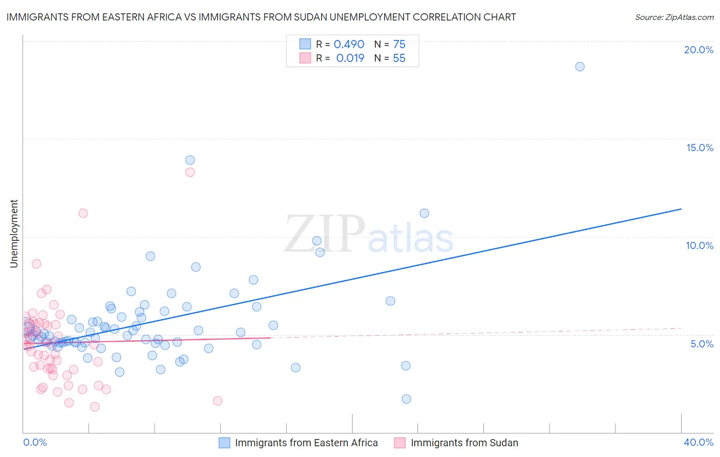 Immigrants from Eastern Africa vs Immigrants from Sudan Unemployment