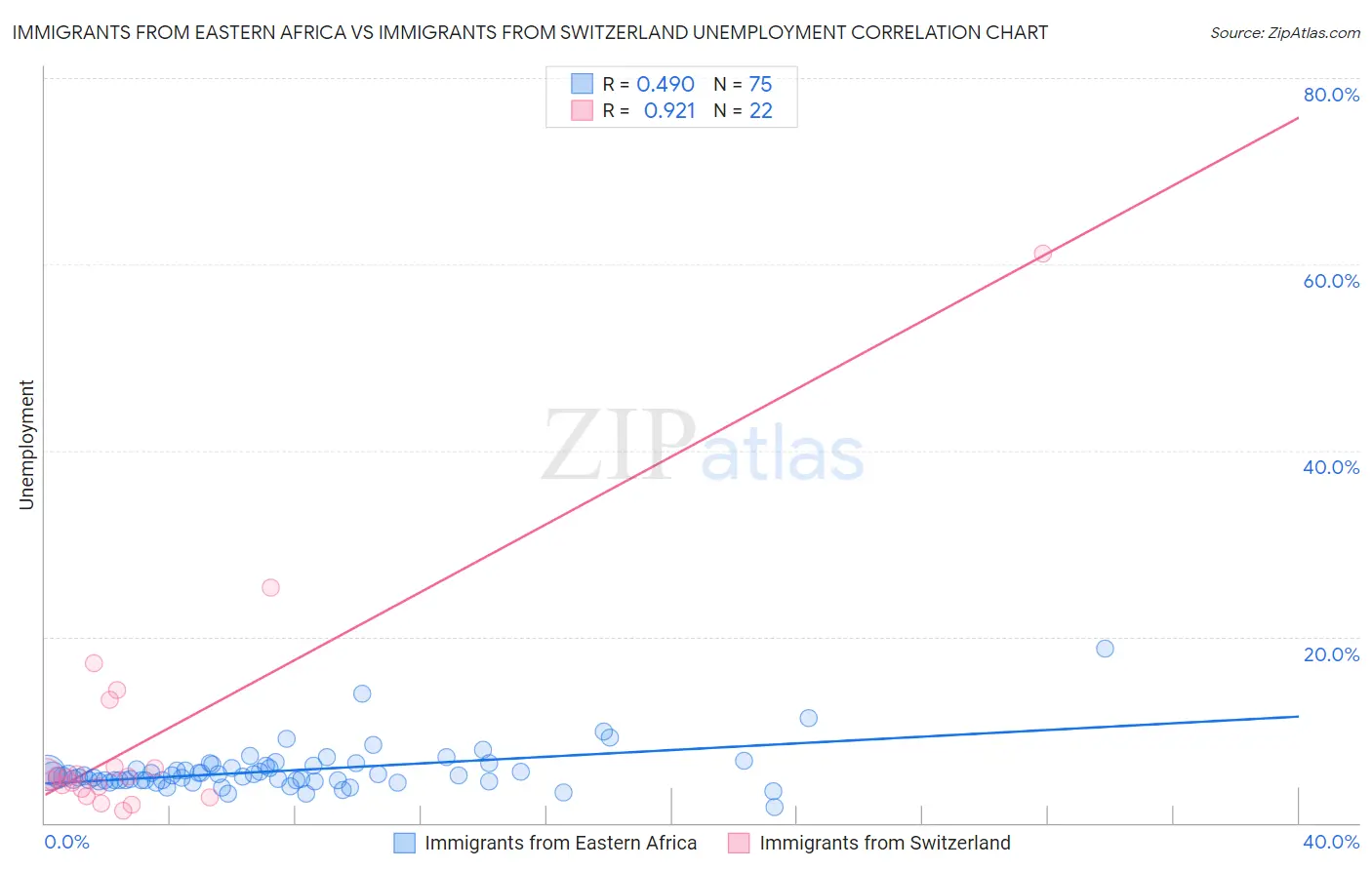 Immigrants from Eastern Africa vs Immigrants from Switzerland Unemployment