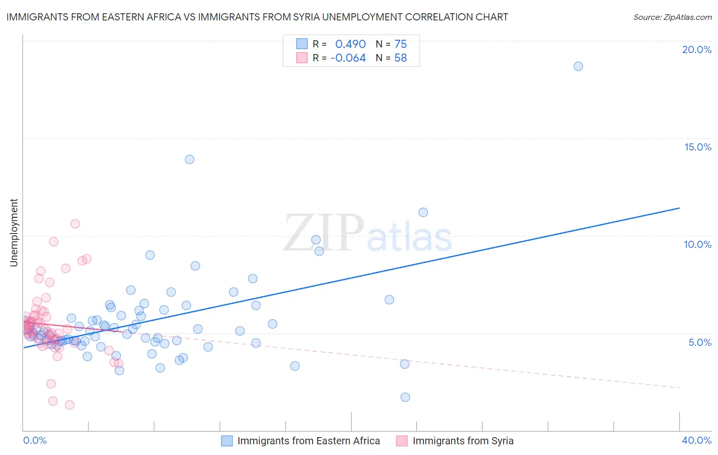 Immigrants from Eastern Africa vs Immigrants from Syria Unemployment