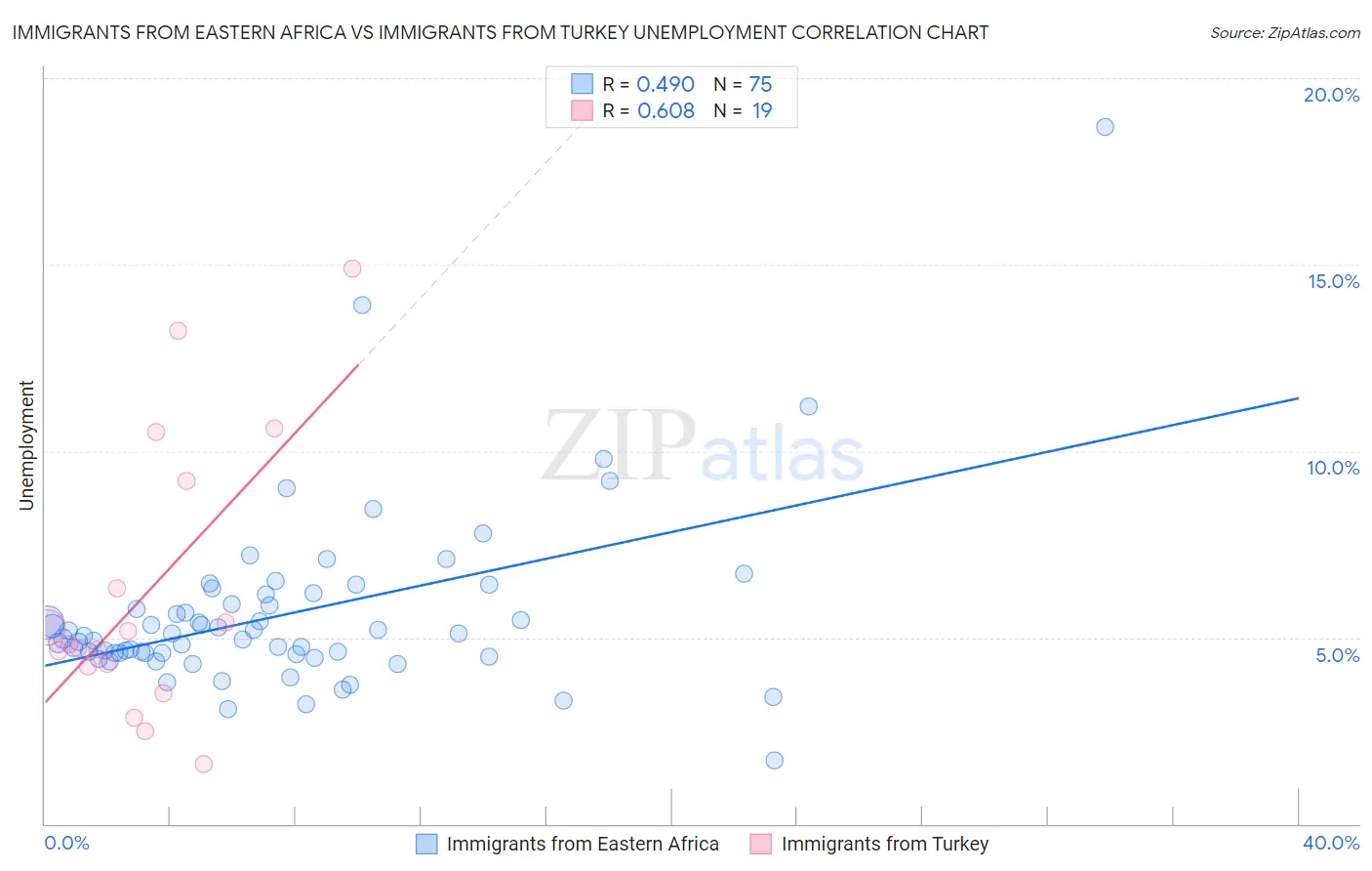 Immigrants from Eastern Africa vs Immigrants from Turkey Unemployment