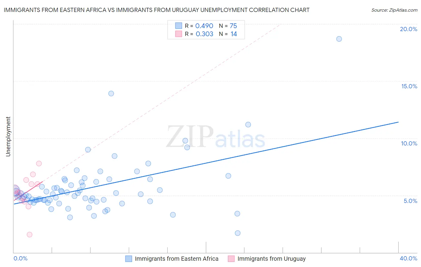 Immigrants from Eastern Africa vs Immigrants from Uruguay Unemployment
