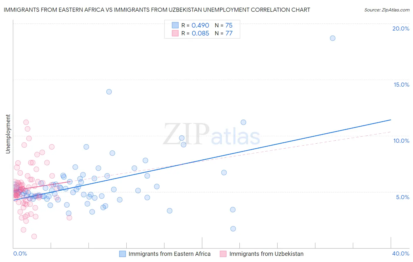 Immigrants from Eastern Africa vs Immigrants from Uzbekistan Unemployment